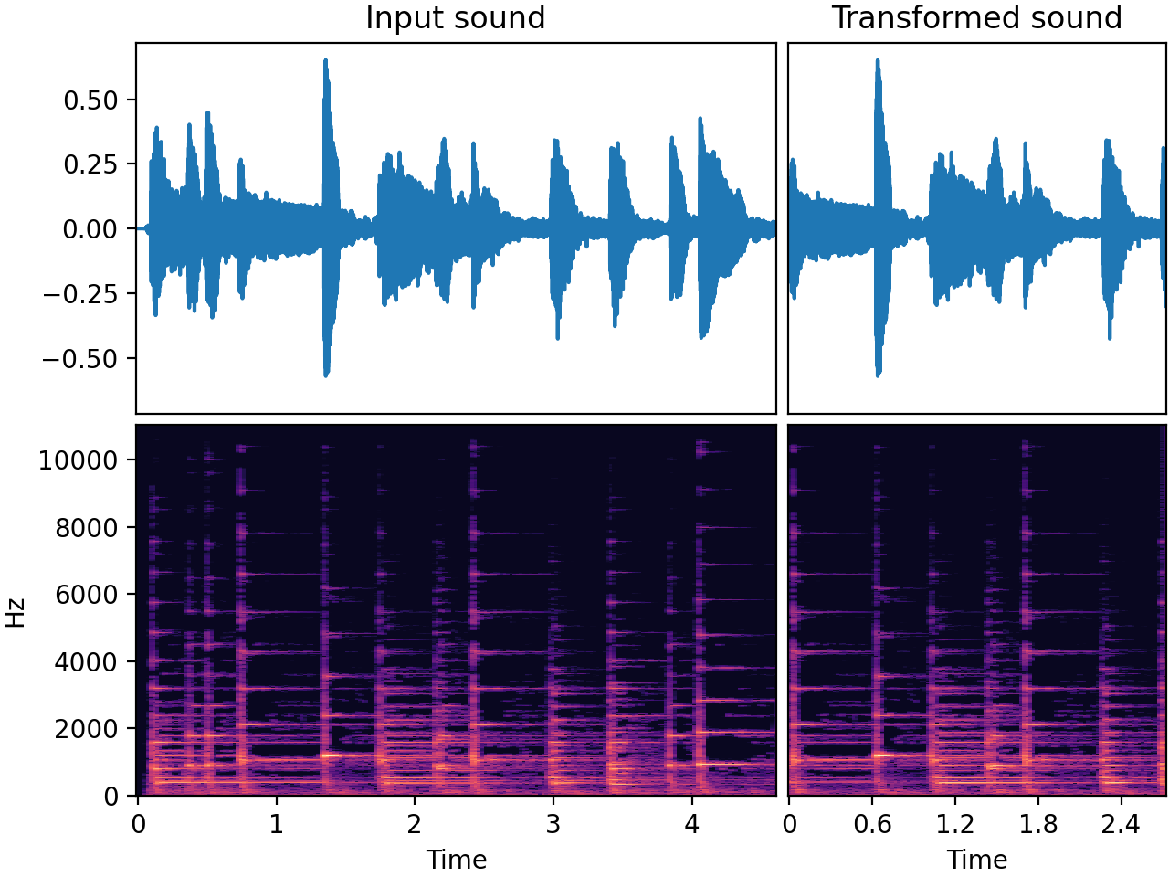 Input-output waveforms and spectrograms
