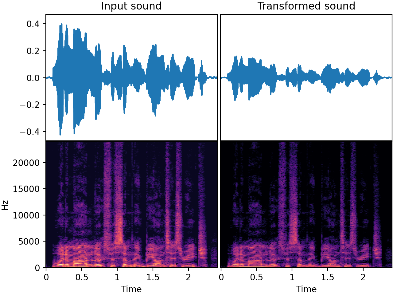 Input-output waveforms and spectrograms