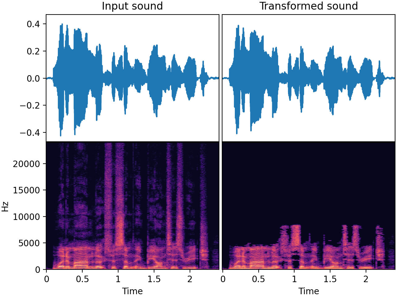 Input-output waveforms and spectrograms