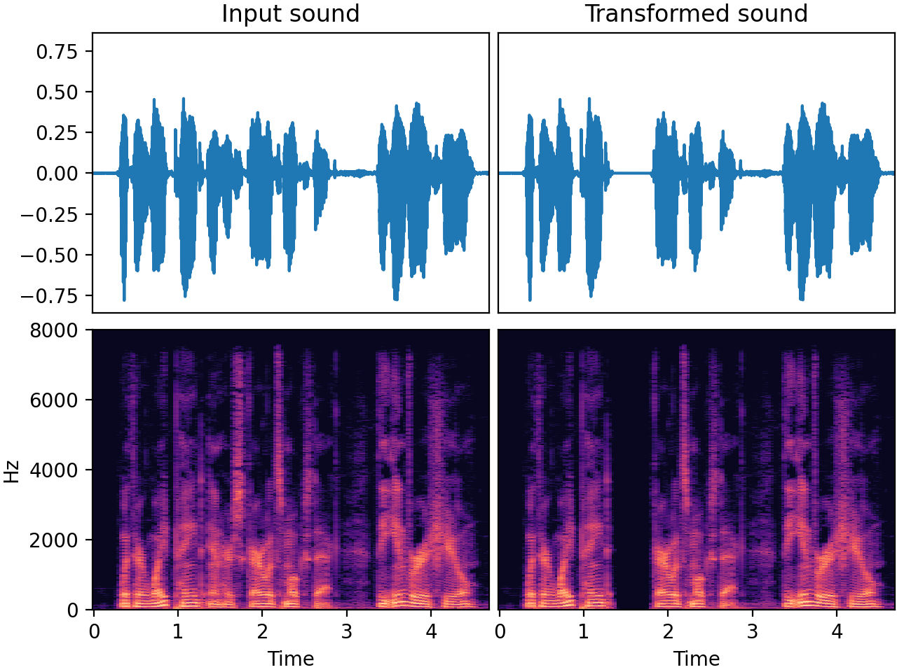 Input-output waveforms and spectrograms