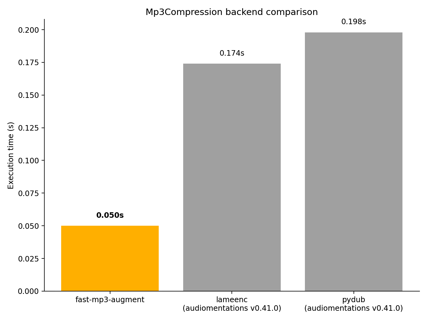 Mp3Compression backend performance benchmark results
